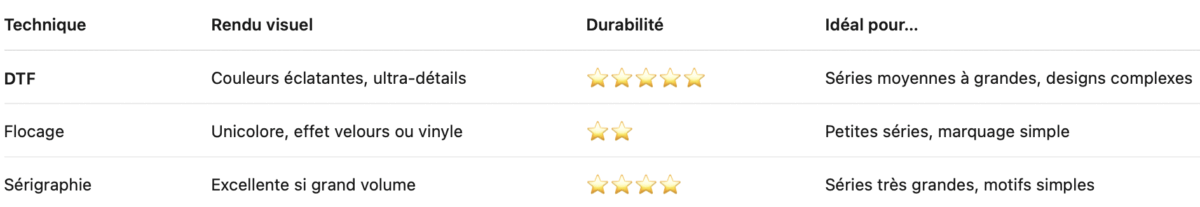 Comparaison techniques DTF, flocage, sérigraphie.