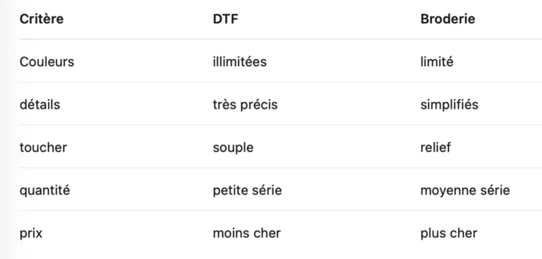 tableau comparatif dtf vs broderie pour personnalisation textile